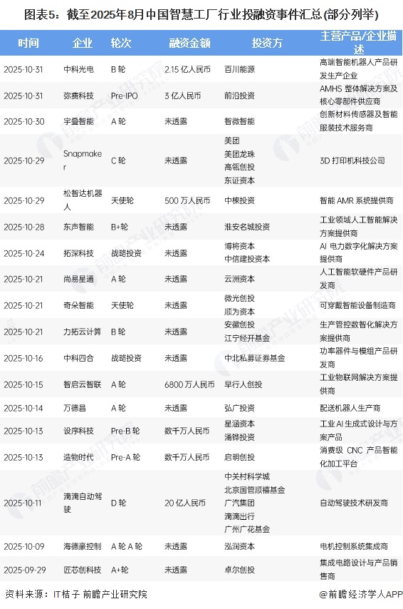 图表5：截至2025年8月中国智慧工厂行业投融资事件汇总(部分列举)