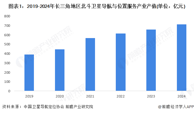 图表1：2019-2024年长三角地区北斗卫星导航与位置服务产业产值(单位：亿元)