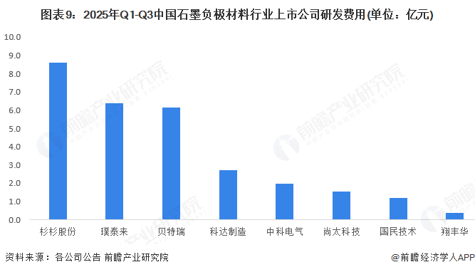 图表9：2025年Q1-Q3中国石墨负极材料行业上市公司研发费用(单位：亿元)