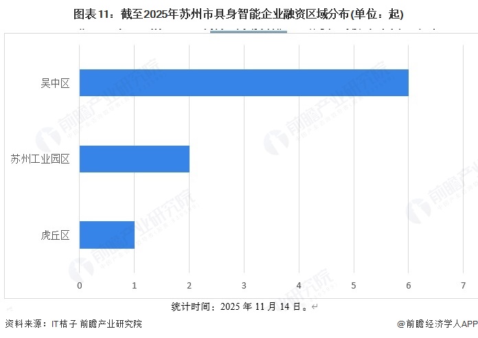 图表11：截至2025年苏州市具身智能企业融资区域分布(单位：起)