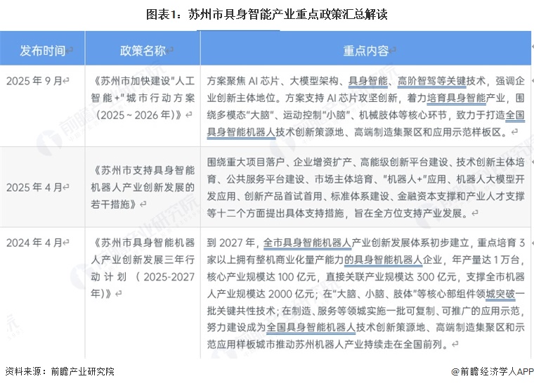 图表1：苏州市具身智能产业重点政策汇总解读