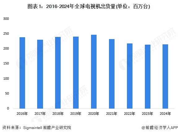 图表1：2016-2024年全球电视机出货量(单位：百万台)