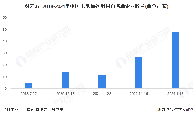 图表3：2018-2024年中国电池梯次利用白名单企业数量(单位：家)
