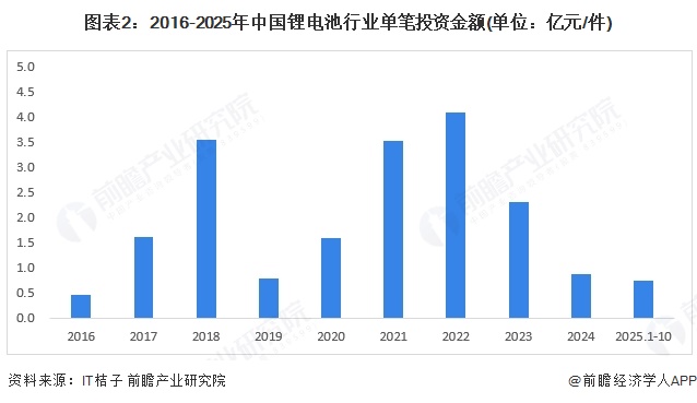图表2：2016-2025年中国锂电池行业单笔投资金额(单位：亿元/件)