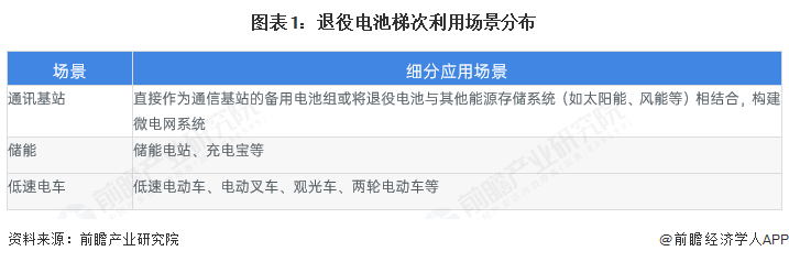 图表1：退役电池梯次利用场景分布
