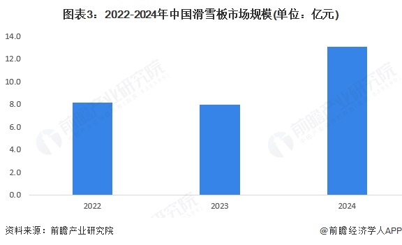 图表3：2022-2024年中国滑雪板市场规模(单位：亿元)