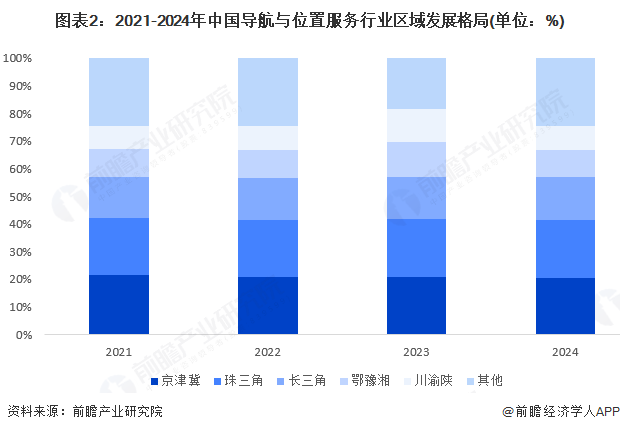 图表2：2021-2024年中国导航与位置服务行业区域发展格局(单位：%)