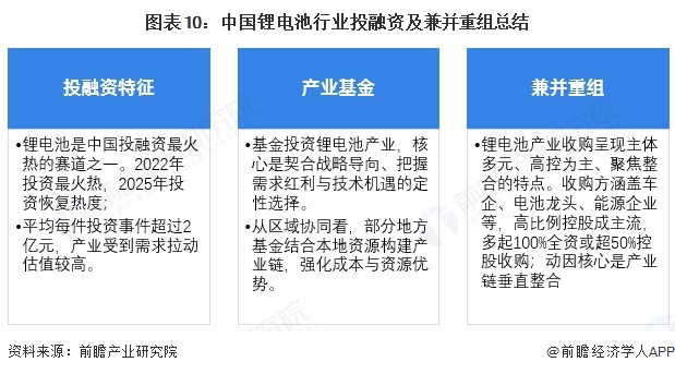 图表10：中国锂电池行业投融资及兼并重组总结