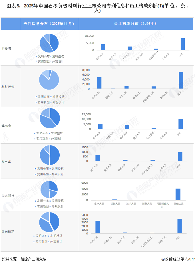 图表5：2025年中国石墨负极材料行业上市公司专利信息和员工构成分析(1)(单位：条，人)