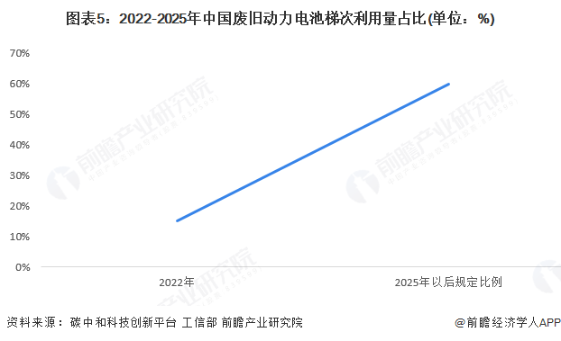 图表5：2022-2025年中国废旧动力电池梯次利用量占比(单位：%)