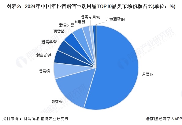 图表2：2024年中国年抖音滑雪运动用品TOP10品类市场份额占比(单位：%)