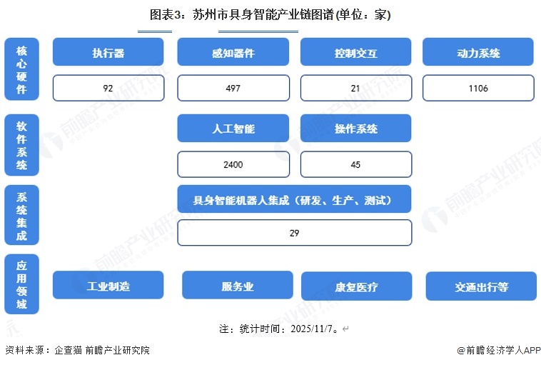 图表3：苏州市具身智能产业链图谱(单位：家)