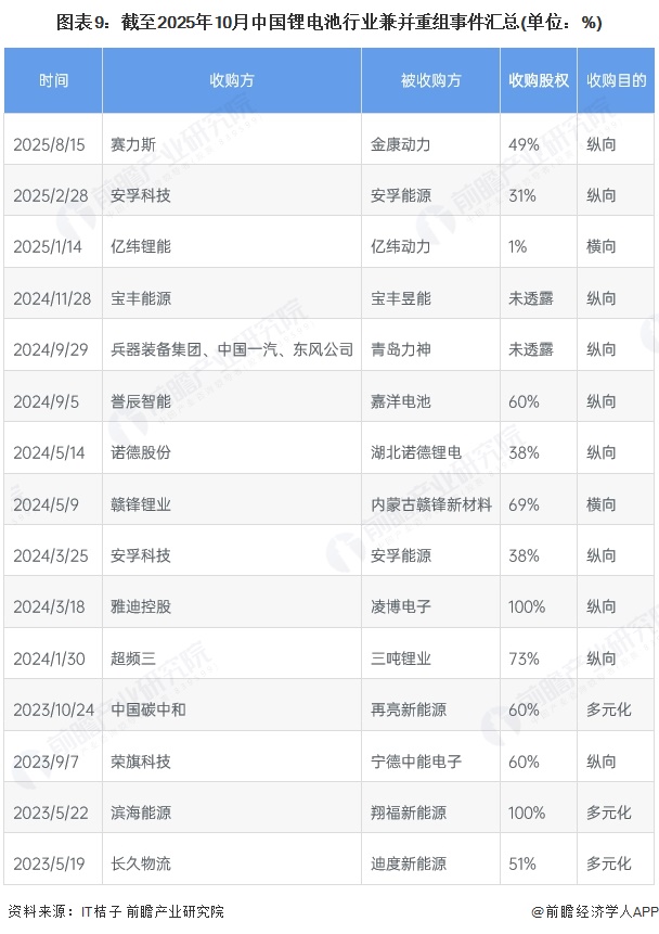 图表9：截至2025年10月中国锂电池行业兼并重组事件汇总(单位：%)