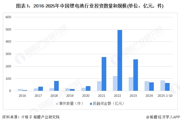 图表1：2016-2025年中国锂电池行业投资数量和规模(单位：亿元，件)