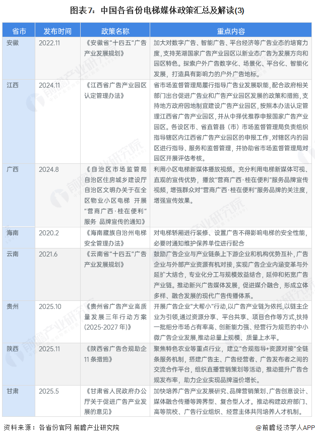 图表7：中国各省份电梯媒体政策汇总及解读(3)