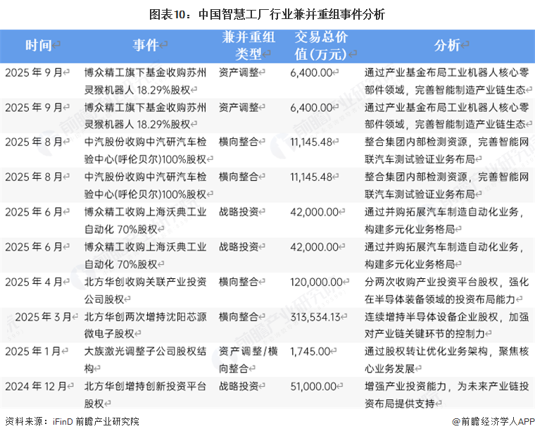图表10：中国智慧工厂行业兼并重组事件分析