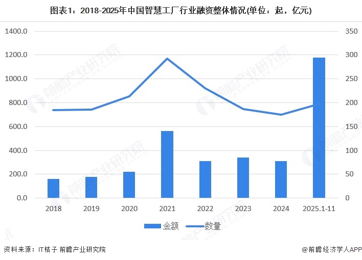 图表1：2018-2025年中国智慧工厂行业融资整体情况(单位：起，亿元)