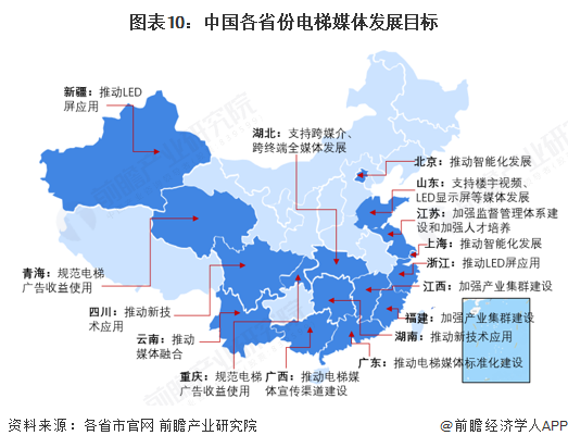 图表10：中国各省份电梯媒体发展目标