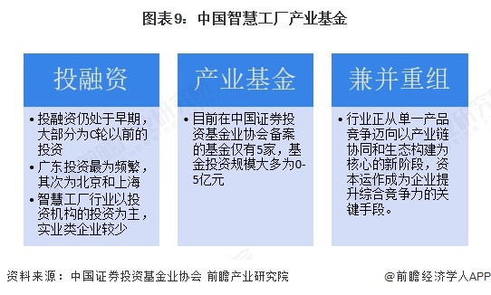 图表9：中国智慧工厂产业基金