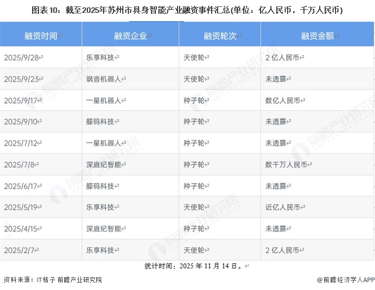 图表10：截至2025年苏州市具身智能产业融资事件汇总(单位：亿人民币，千万人民币)