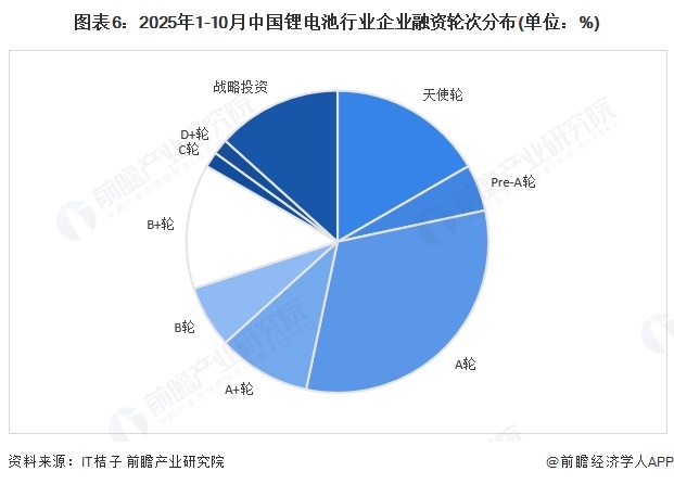 图表6：2025年1-10月中国锂电池行业企业融资轮次分布(单位：%)