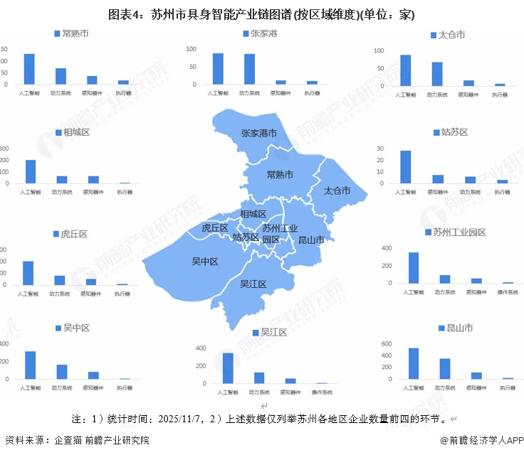 图表4：苏州市具身智能产业链图谱(按区域维度)(单位：家)