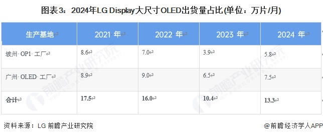 图表3：2024年LG Display大尺寸OLED出货量占比(单位：万片/月)