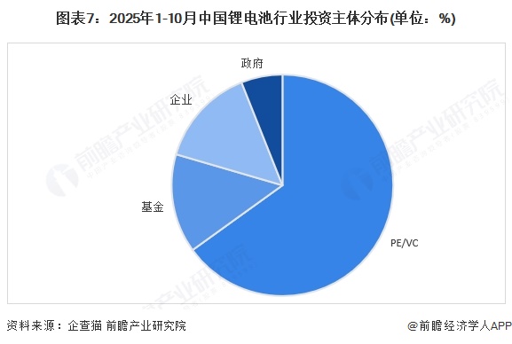 图表7：2025年1-10月中国锂电池行业投资主体分布(单位：%)