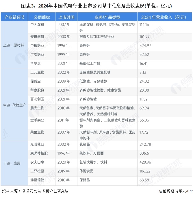 图表3：2024年中国代糖行业上市公司基本信息及营收表现(单位：亿元)
