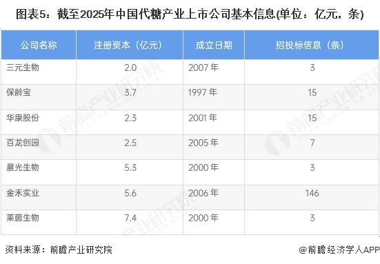 图表5：截至2025年中国代糖产业上市公司基本信息(单位：亿元，条)