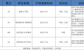 流感新药扎堆上市，谁才是真正的“顶流”？