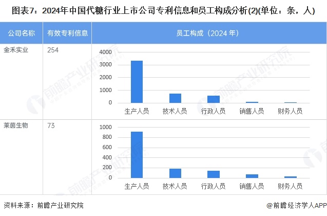 图表7：2024年中国代糖行业上市公司专利信息和员工构成分析(2)(单位：条，人)