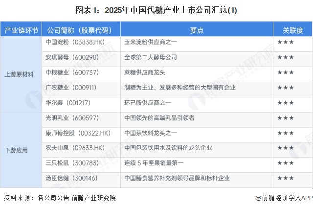 图表1：2025年中国代糖产业上市公司汇总(1)
