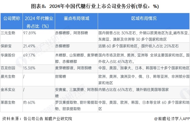 图表8：2024年中国代糖行业上市公司业务分析(单位：%)