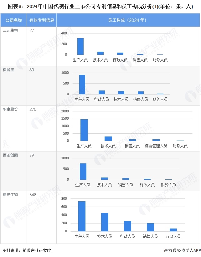 图表6：2024年中国代糖行业上市公司专利信息和员工构成分析(1)(单位：条，人)