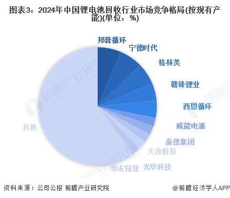 图表3:2024年中国锂电池回收行业市场竞争格局(按现有产能)(单位:%)