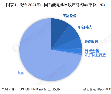 图表4:截至2024年中国铅酸电池回收产能格局(单位:%)