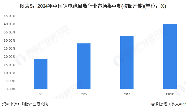 图表5:2024年中国锂电池回收行业市场集中度(按照产能)(单位:%)