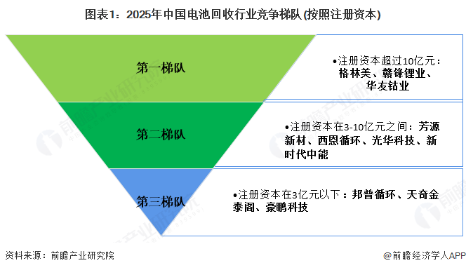 图表1:2025年中国电池回收行业竞争梯队(按照注册资本)