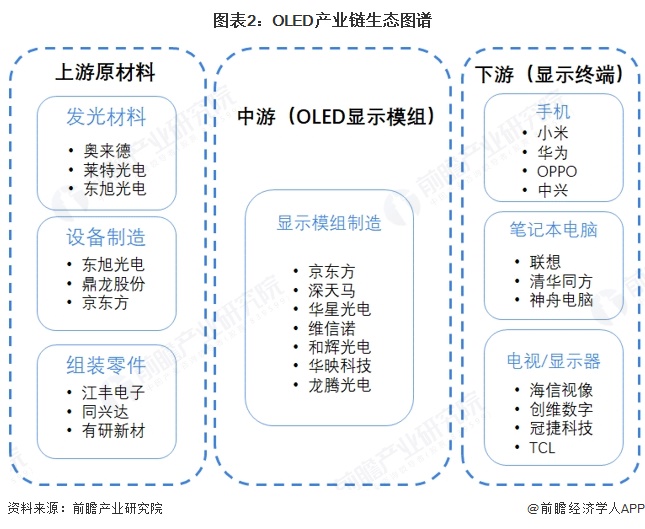 图表2：OLED产业链生态图谱