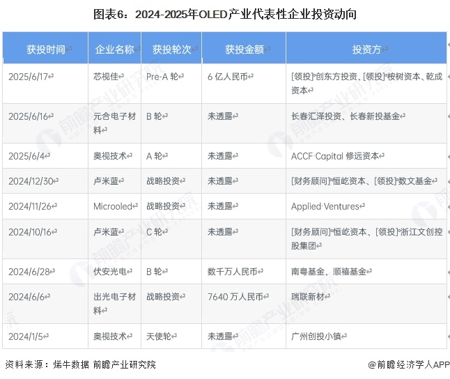 图表6：2024-2025年OLED产业代表性企业投资动向
