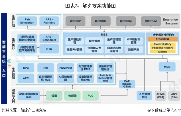 图表3：解决方案功能图