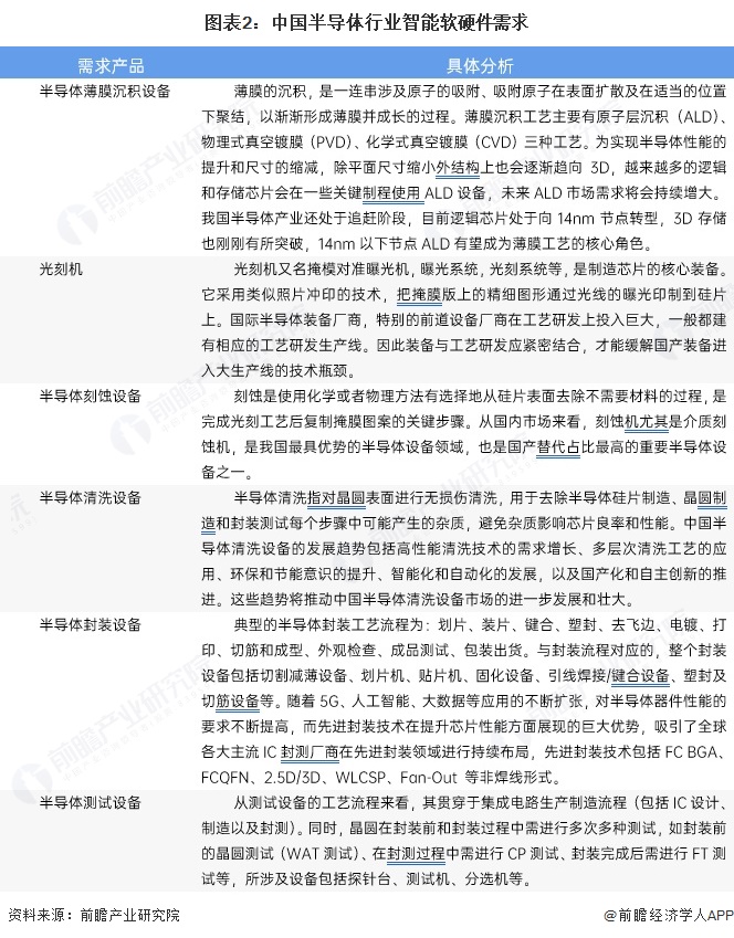 图表2：中国半导体行业智能软硬件需求
