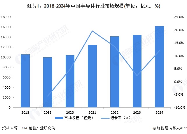 图表1：2018-2024年中国半导体行业市场规模(单位：亿元，%)
