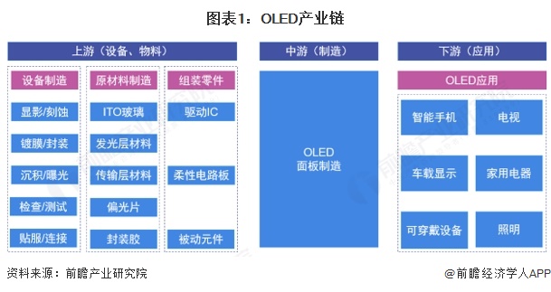 图表1：OLED产业链