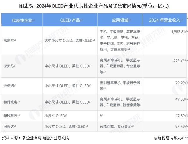 图表5：2024年OLED产业代表性企业产品及销售布局情况(单位：亿元)