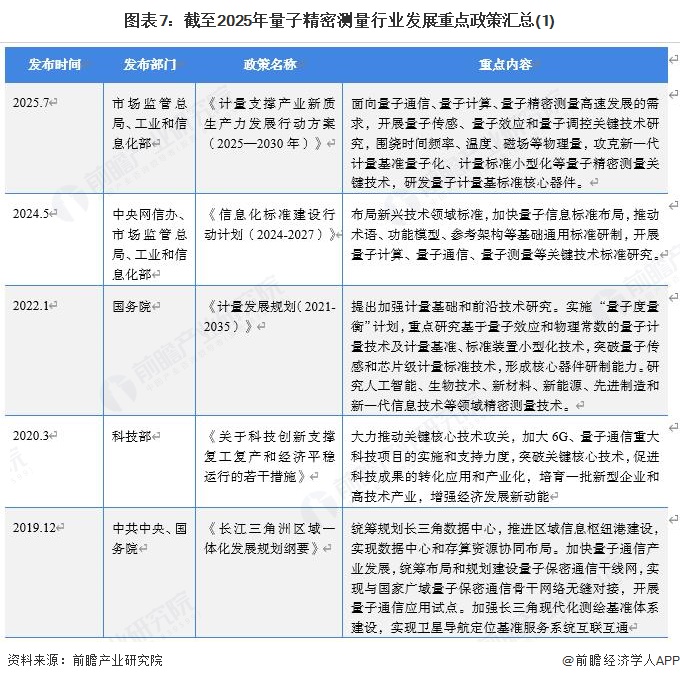图表7:截至2025年量子精密测量行业发展重点政策汇总(1)