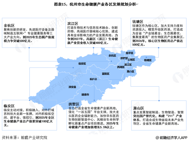 图表15：杭州市生命健康产业各区发展规划分析