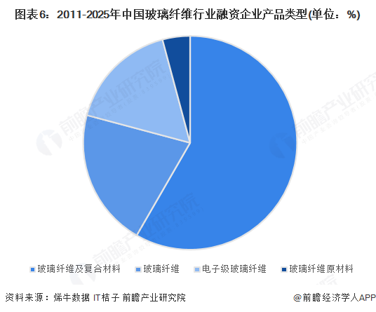 图表6:2011-2025年中国玻璃纤维行业融资企业产品类型(单位:%)