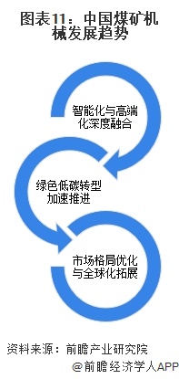 图表11：中国煤矿机械发展趋势